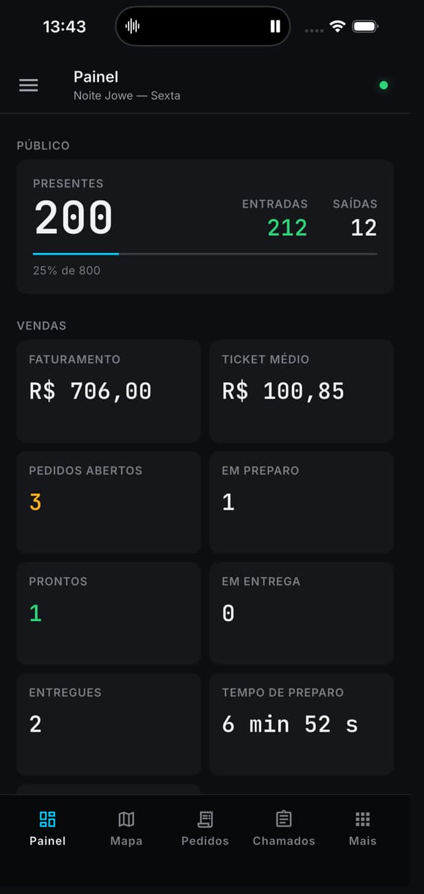 Jowe Crew: painel do gerente com público, vendas e tempos de preparo.